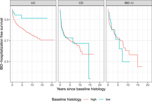Figure 5 Time to IBD-related hospitalization by baseline histology score (Bayes model) in the SWIBREG-ESPRESSO-NPR linkage (n=5225), stratified by IBD subtype. Log rank test p-values: UC p=0.018, CD p=0.960, IBD-U p=0.034.