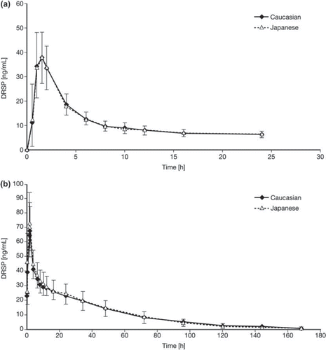 Figure 2 Drospirenone (DRSP) serum concentration versus time curves after (a) single (day 1) and (b) repeated (day 21) administration of an oral contraceptive containing ethinylestradiol 0.02 mg/DRSP 3 mg in healthy Caucasian (n = 23) and Japanese (n = 24) women (Study 3). Results are presented as mean + standard deviation (Japanese women) and mean – standard deviation (Caucasian women).