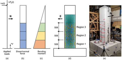 Figure 7. Illustrations of (a) applied loads, (b) and (c) internal force curves (qualitative), (d) elevation view of specimen north face with sample final reconstructed image and three designated damage regions, and (e) photo of sample specimen during testing with highlighted cracks (red lines) and designated damage regions (dashed black lines). All dimensions in (mm).