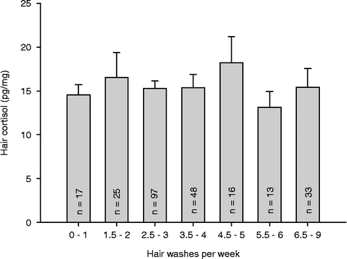Figure 2.  Mean ( ± SEM) hair cortisol concentrations in the first scalp-near segment depending on the self-reported frequency of hair washes per week (main study sample).