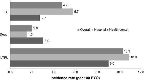 Figure 1 Overall incidence rates of LTFU and death stratified by facility type.