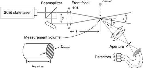 FIG. 2 Schematic of a PDI instrument. Laser is split by the beam splitter into two equal-intensity beams. The two beams are brought together at angle γ using the front focal lens. The measurement volume is the intersection of the two beams (where each beam is also focused), which for small γ is approximately a cylinder with dimensions D beam and L aperture. The scattered light is collected, spatially filtered using an aperture, and then imaged onto a set of three detectors labeled A, B, and C. The detector signals are then processed to produce individual drop size and velocity. The receiver is located at an angle θ from the transmitter optics. Note that γ is greatly exaggerated in this schematic.