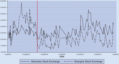 Figure 5. Time series of total volume in last three minutes of different exchanges. Notes: In this figure we compare the total volume of last three minutes in Shanghai Stock Exchange and Shenzhen Stock Exchange respectively. We could see a clear decrease of volume in Shanghai Stock Exchange after the introduction of call auction.