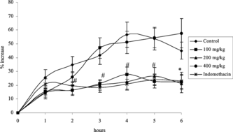 Figure 3 Percent increase in carrageenan-induced paw edema in control rats treated with control (saline), in rats treated with 100, 200, and 400 mg/kg i.p. ANN extract, and 10 mg/kg i.p. indomethacin. Percent increment in paw swelling was calculated by using the values before carrageenan injection (n = 10 for each group). *p < 0.05, #p < 0.01 versus control.