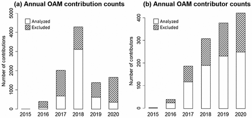Figure 5. Number of annual OAM contributions (a) and OAM contributors (b).