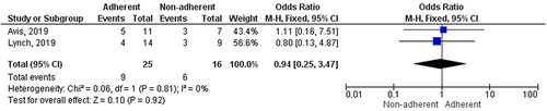 Figure 7 Calculation of income of family less than 20,000 USD of pediatric patients with obstructive sleep apnea on adherence of a continuous positive airway pressure machine.Citation41,Citation45