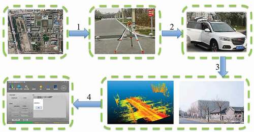 Figure 11. The flow of the experiment: 1) planning a route: The first step in the data collection experiment. After setting the driving route, we can ensure that we can collect all kinds of point cloud data we need. 2) laying a base station: The role of the base station is to receive satellite signals and transmit them to the GNSS system of the MMS to ensure that the position information of the MMS can be updated in real time during data acquisition. 3) acquiring data: After completing the preparation for the experiment, we can begin to collect data. In the process of collecting data, we should as far as possible to avoid areas with weak satellite signals and drive at a constant speed. 4) preprocessing the data: This step includes coordinate transformation and registration of point cloud data, in this paper, we completed it through our own MMS data processing software