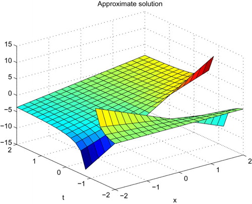 Figure 9. Approximate solution of Example 3.