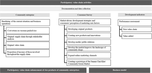 Figure 1. A schematic representation of the participatory value chain enhancement process for community enterprises’ rice products showcases the progression from baselining to establishing a new business model.