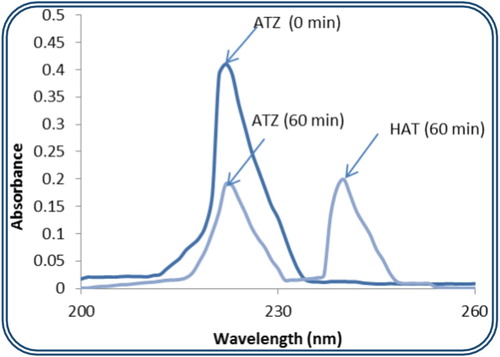 Figure 6. The UV Spectrum of ATZ in the presence of {SiW12} at the start and the end of the reaction.