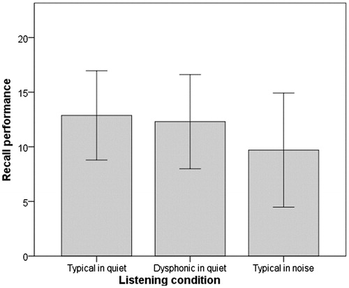 Figure 2. The mean and standard deviations in the three listening conditions for the recall component, i.e. the measure of WMC (N = 23).