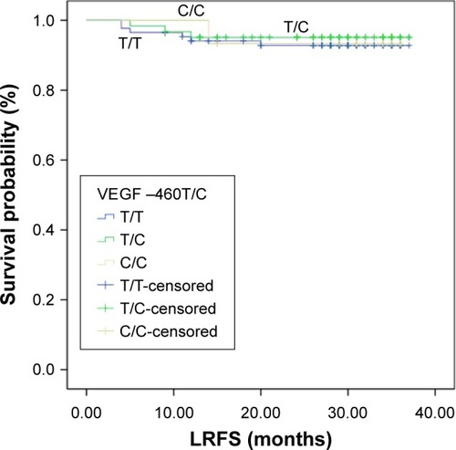 Figure 4 Influence of VEGF –460T/C genotypes on LRFS.