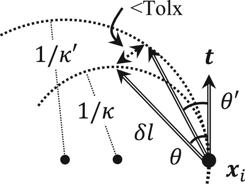 Figure 2. Difference between tangent angles estimated by two curvatures.