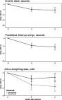 Figure 5 Change in functional test performance from prior to SIJF to 3 and 6 months after SIJF. Sit-to-stand and transitional timed up and go show seconds required to complete the task. Active straight leg raise test shows number of categories of improvement on 0–5 scale.Abbreviation: SIJF, sacroiliac joint fusion.