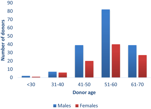 Figure 1 Demographics of the donors included in the study (n=264). Histogram showing the distribution of male (blue columns) and female (red columns) donors in groups based on age (horizontal axis).