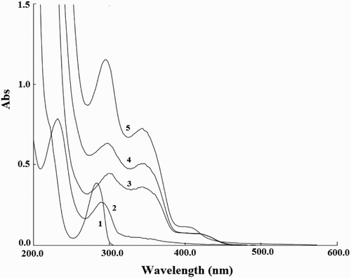 Figure 8. UV-Vis absorption spectra. 1, 2-ME; 2, CDs; 3, luminol-K3Fe(CN)6; 4, CDs-luminol -K3Fe(CN)6; 5, CDs-luminol-K3Fe(CN)6-2-ME. Conditions: luminol, 8.0×10-5 mol L-1 (NaOH 0.1 mol L-1); K3Fe(CN)6, 1.0×10-4 mol L-1; CDs, 2.0×10-2 (VCDs/VH2O); 2-ME, 3.0×10-5 g mL-1.