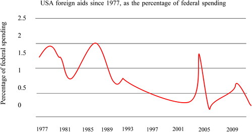 Figure 1. represents U.S donor flows to Africa from 1977 to 2009 (US $ millions). Source: OECD (2009).