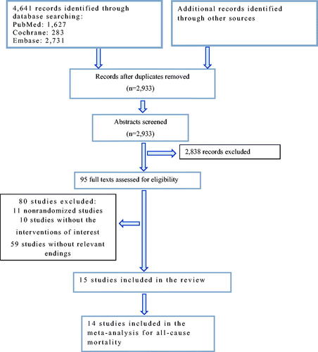 Figure 1. Flow diagram of included studies.