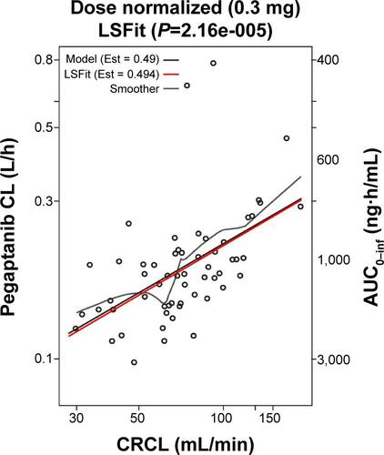 Figure S2 Final model predictions of clearance divided by AUC vs creatinine clearance (CRCL) normalized to the 0.3 mg dose of pegaptanib: (CL/AUC) vs CRCL.Notes: The plot was composed of dose-normalized data to increase the sample size and improve estimate precision. Model (Est =0.49) is the power parameter from the final model, least squares (LS) regressions were performed for LogCL vs LogCRCL, and the estimate of the slope coefficient is LSFit (Est =0.494). The P-value for the t-test of the LS regression coefficient against the null value of 0 is LSFit (P<0.0001). A smoother is also provided. These analyses were performed using S-Plus (TIBCO Software, Palo Alto, CA, USA).Abbreviations: AUC, area under the concentration–time curve; AUC0–inf, AUC from time 0 to infinity; CL, clearance; Est, estimated slope; h, hour; min, minute; LSFit, least squares regression fit; logCL, log of clearance; logCRCL, log of creatinine clearance; vs, versus.