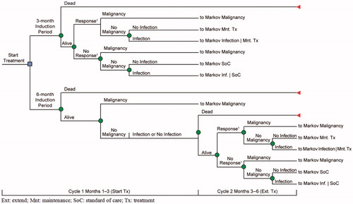 Figure 2. Decision tree for start treatment and extended treatment health states.