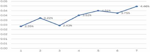 Figure 7. The percentage cost reduction in the split version of 31-node case.