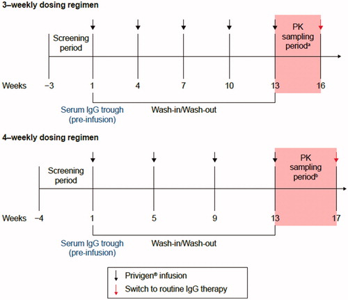 Figure 1. Study overview. aSampling period for 3-weekly dosing regimen: sampling points included −60 minutes to −1 minute prior to infusion, 3–20 minutes post infusion, 24 ± 2 h, 3 ± 1 days, 7 ± 1 days, 10 ± 1 days, 14 ± 1 days, 21 ± 1 days post infusion; bsampling period for 4-weekly dosing regimen: sampling points were the same as for 3-weekly regimena plus 28 ± 2 days post infusion. IgG: immunoglobulin G; PK: pharmacokinetic.
