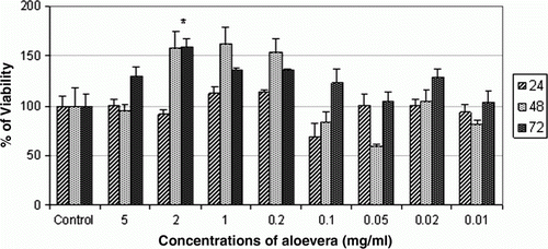 Figure 1.  Effect of aqueous extract of Aloe vera on cell viability of AGS cell line at 24, 48 and 72 h. The Aloe vera extract showed no significant cytotoxic activity against AGS gastric cancer cell line. * denotes significant differences compared to control group. *p<0.05, **p<0.01 and ***p<0.001 compared to control.