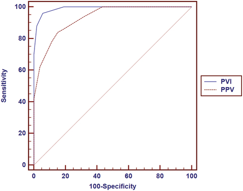 Figure 3. ROC curve comparing sensitivity and specificity between PVI and PPV before fluid administration in non- responding cases.