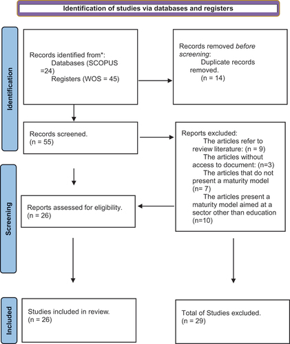 Figure 2. Selection process (PRISMA, based on Page et al., Citation2021).