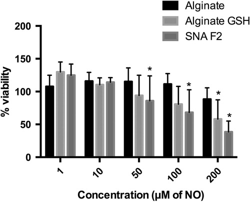Figure 8. Cell viability of Caco2 cell line after exposure to different concentrations of alginate, alginate-GSH conjugate and SNA F2 (n = 3, mean ± SD). For SNA F2, the concentrations are expressed in μM of NO; for the other polymers, corresponding concentration are used. *Kruskal–Wallis test (comparison with alginate): p < 0.05.