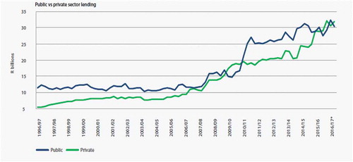 Figure 4. Lending to municipalities in South Africa (data source: National Treasury of the Republic of South Africa. Citation2016).