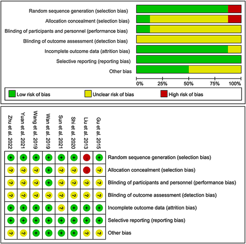 Figure 2 Risk of bias of the included studies.