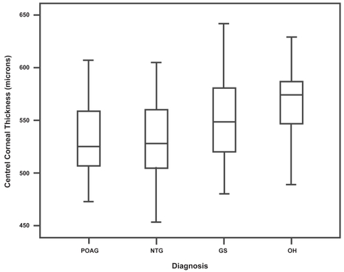 Figure 1 Box-plots for CCT by diagnostic group. The plots show median, interquartile range and extremes (whole data set). The CCT of GS and OH Groups were significantly greater than POAG and NTG (p < 0.01).