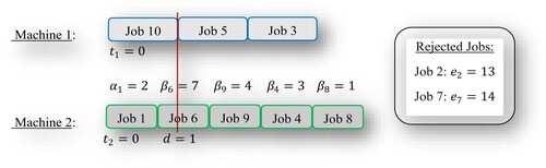 Figure 1. Optimal solution for Example 1.