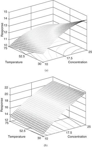 Figure 5 Surface plots for loss factor of potato slurry (unsalted) as a function of temperature and concentration at 2450 MHz: a) sample 1; and b) sample 2.
