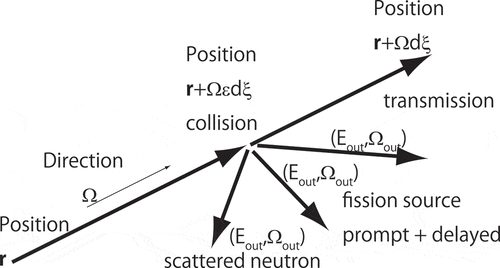 Figure 1. Schematic view of neutron collision on track.