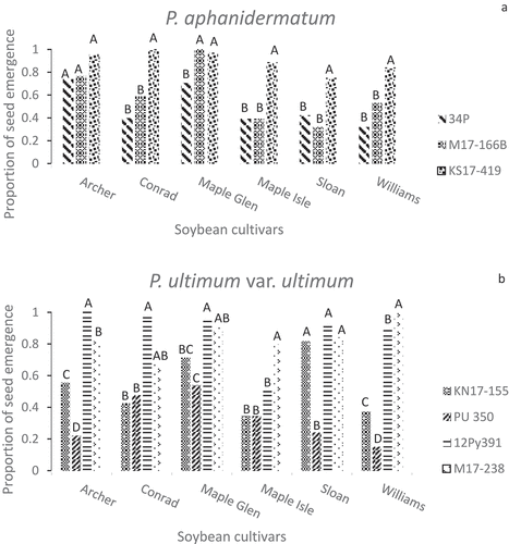 Fig. 3 Mean proportion of seed emergence in greenhouse inoculum layer assays with 14 Pythium isolates and six soybean cultivars. Different letters indicate significantly different effects of isolates on emergence of individual cultivars based on Tukey’s multiple comparison of arcsine-transformed data (α = 0.05), with a confidence interval of 95%. Back-transformed data are presented in figure. Pythium spp. represented are (a) P. aphanidermatum, (b) P. ultimum var. ultimum, (c) P. spinosum, (d) P. irregulare, and (e) P. sylvaticum.