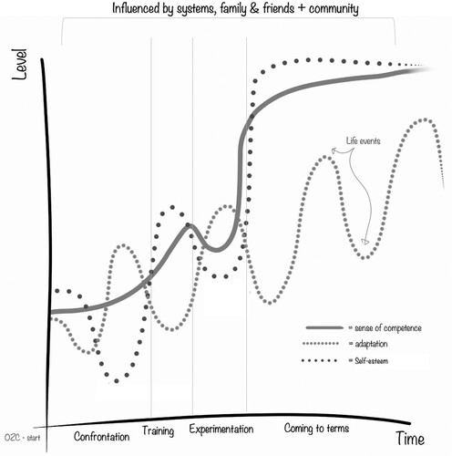 Figure 1. The model of former clients’ experiences of participating in holistic neuropsychological rehabilitation.Note: Confrontation (first phase): clients are confronted with their problems and experience consequential decrease in self-esteem, which then increases with learning about (preserved) strengths. Adaptation capacity fluctuates as a result of life-events, but is generally on a low level. Sense of competence slowly increases in anticipation of the training phase. Training (second phase): clients learn to understand their injuries and acquire skills and strategies, leading to an increased sense of competence and self-esteem. Experimentation (third phase): clients apply what they have learned to everyday life. They experience that not all acquired skills are effective in everyday life, leading to a decreased sense of competence, and experience failure, leading to a decreased level of self-esteem. Coming to terms (fourth and final stage): clients learn to cope with their injuries and show a coherent sense of self, consisting of high levels of sense of competence and self-esteem. Adaptation capacity remains under the influence of life-events, but is increased in general. All factors are influenced by environmental factors, which can both be beneficial or detrimental, depending on individual situations.