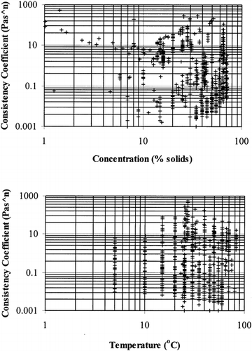 Figure 4. Consistency coefficient data for all foods at various concentrations and temperatures.