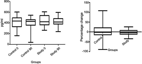 Figure 3 Effect of SLCP on CTX-II.Abbreviation: SLCP, solid lipid curcumin particles.