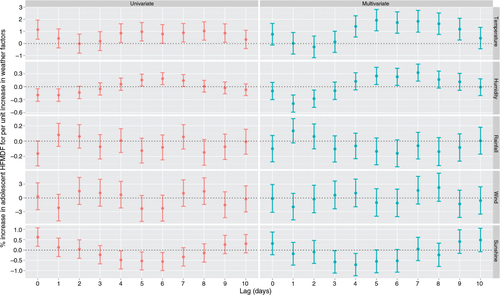 Fig. 3 The univariate and multivariate analyses for the association between meteorological variables and adolescent HFMD in Rizhao, 2010–2012 (the effect estimates were excess risk for one unit increase in the weather variables).