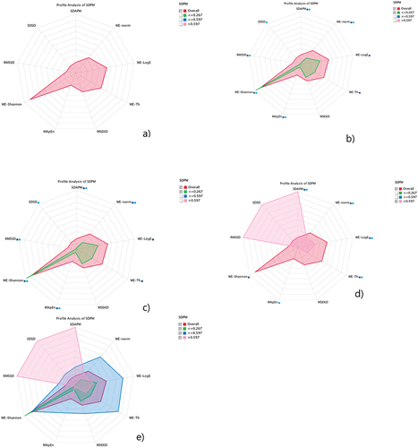Figure 6. Association graph of segment profile analysis of SDAPM node with other extracted multimodal features using radar chart graph at different selected states: (a) overall and overall with selected states (b) ≤ 0.267, (c)  ≤0.597, and (d) >0.597; overall with (e) all selected states.