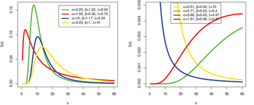 Figure 2. Plots of the density function of CTLF distribution.
