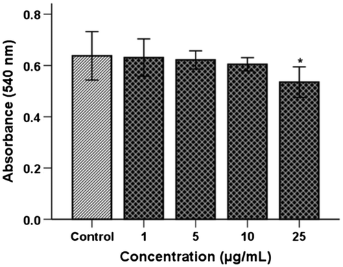 Fig. 1. Cytotoxic effect of TSE1 on HUVECs.Notes: The cells were incubated for 48 h in a concentration range of 1−25 μg/mL. Cell viability was assessed by an MTT assay, and the absorbance of 96-well plates was measured with a microplate reader at 540 nm. At 1−5 μg/mL, TSE1 showed no cytotoxicity toward HUVEC cells with a relative survival of 100% cells. At 10 μg/mL and 25 μg/mL, 96 and 85% of HUVEC cells, respectively, survived. Values are expressed as the mean ± SEM (n = 3).*Significantly different from the control at p < 0.05 by the Tukey-Kramer multiple-comparison test.