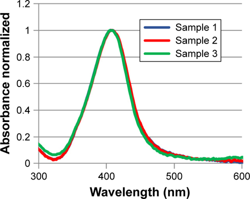 Figure S1 Plasmon band position of three samples of AgNPs by UV–vis absorption spectroscopy.Abbreviations: AgNPs, silver nanoparticles; UV–vis, ultraviolet–visible.