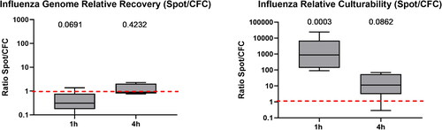 Figure 7. Ratio of relative genome recovery and relative culturability (Spot Sampler™/CFC) for influenza after 60 min (n = 6) and 4 h (n = 5) of sampling. A ratio greater than one indicates that the liquid Spot Sampler™ was more efficient at preserving the genome and culturability of influenza. The value above each boxplot represents the p-value of the paired ratio t-test. A p-value below 0.05 means that the difference in relative recovery between the Spot Sampler™ and CFCs was statistically different. There is one p-value for each sampling time. In the box plot, the whiskers represent the 5th and the 95th percentiles; the red line symbolizes a ratio of one, i.e., an equality of genome recovery efficiency and of relative cuturability between the two samplers.