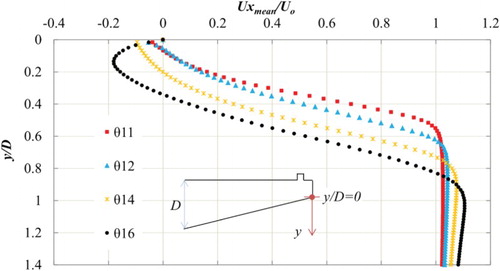 Figure 12. Velocity distributions at the trailing edge for various values of θ.