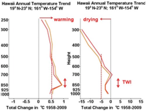 FIGURE 13. Vertical profile of mean annual temperature and relative humidity changes in Hawai‘i for selected pressure levels. Shown is the 1958–2009 total linear trend in (left panel) mean annual temperature and (right panel) relative humidity. TWI = trade wind inversion. Values were calculated in two ways: one using the time series of annual values at each level (red curves), and the other using pentad averages to smooth the variability and extract a more robust estimate (orange curves). Data from NCEP reanalysis. Source: Diaz et al. (Citation2011).