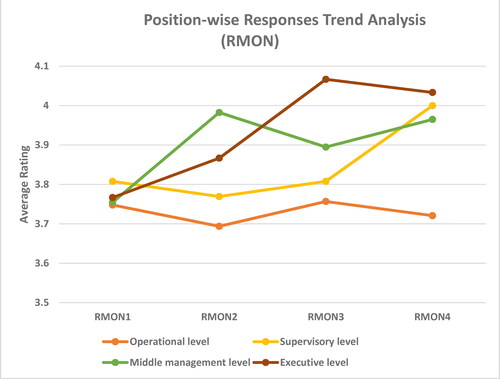 Figure 11. Position-wise responses trend analysis (RMON).Source: created by authors.