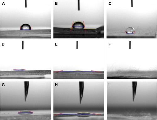 Figure 2 Contact angle images of the surfaces of (A) Corning (81.53°, distilled water); (B) Falcon (76.724°, distilled water); (C) XanoMatrix (121.593°, distilled water); (D) Corning (12.54°, 70% ethanol); (E) Falcon (10.42°, 70% ethanol); (F) XanoMatrix (0°, 70% ethanol); (G) Corning (21.7°, PEG); (H) Falcon (10.4484°, PEG); and (I) XanoMatrix (0°, PEG).Abbreviation: PEG, polyethylene glycol.